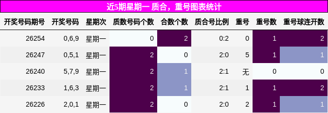 近5期星期一 质合,重号图表统计