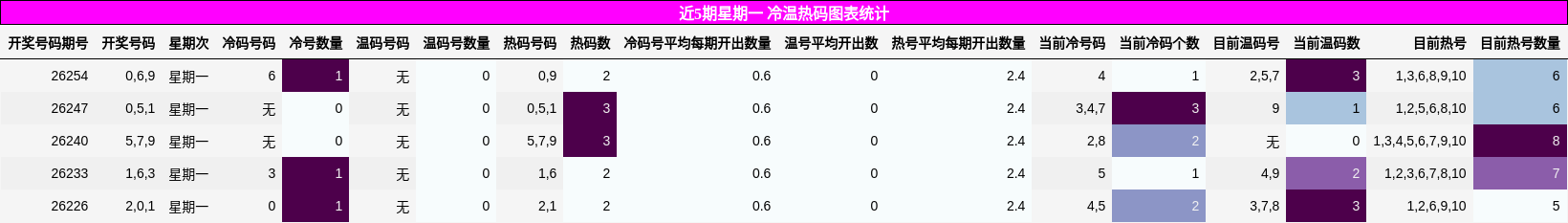 近5期星期一 冷温热码图表统计