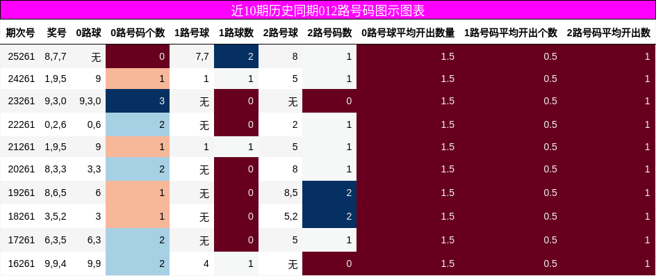 012路号码分析
