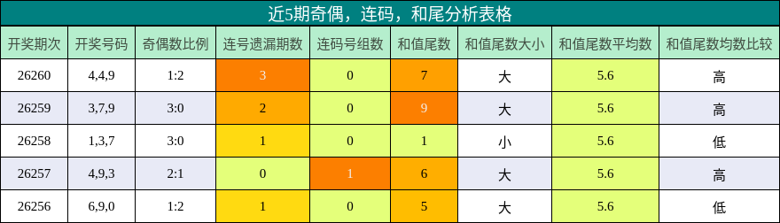 近5期奇偶,连码,和尾分析表格
