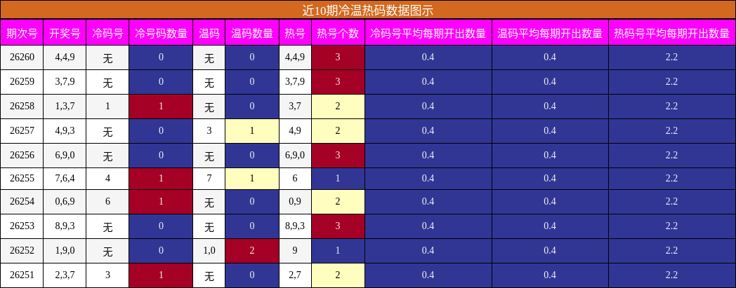 冷温热码分析