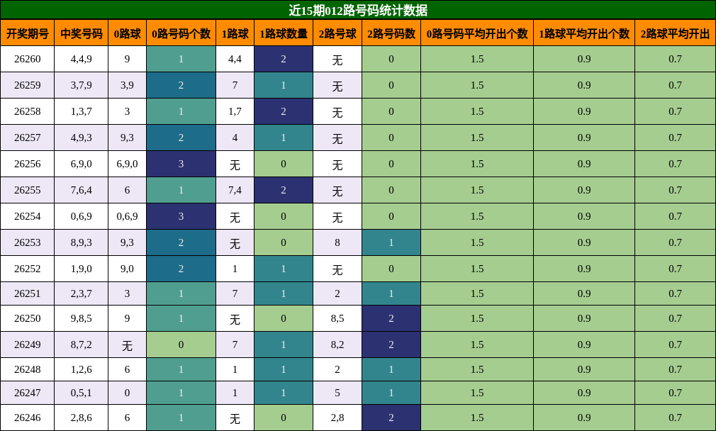 012路号码分析