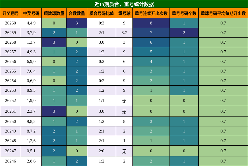 质合分析,重号分析