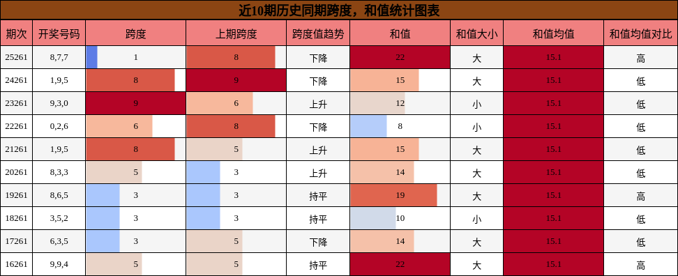 跨度分析,和值分析