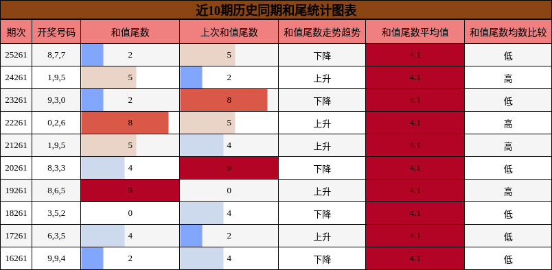和尾分析