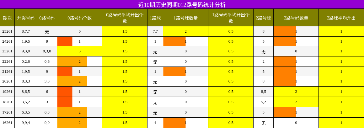 012路号码分析