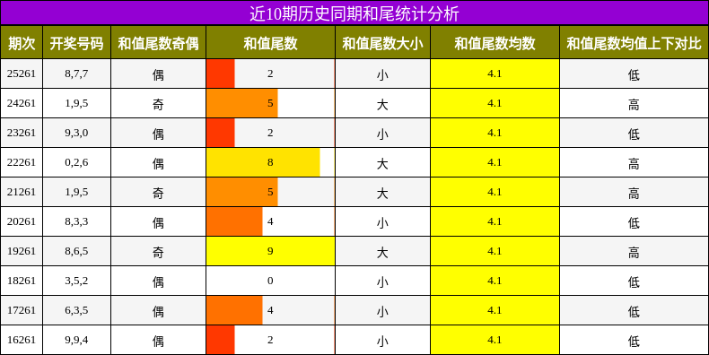 和尾分析
