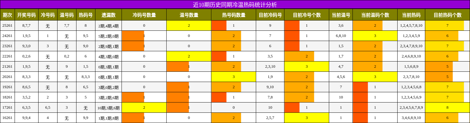 冷温热码分析