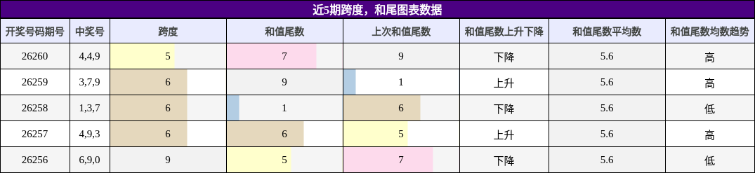 跨度分析,和尾分析