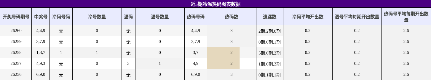 冷温热码分析