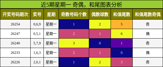 奇偶分析，和尾分析