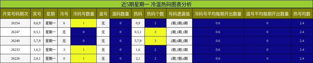 冷温热码分析