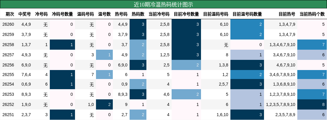 近10期冷温热码统计图示