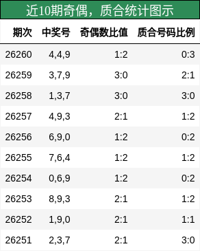 近10期奇偶,质合统计图示
