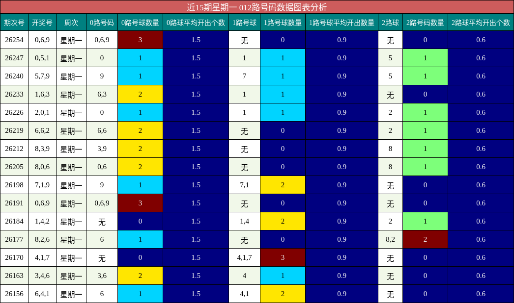 近15期星期一 012路号码数据图表分析
