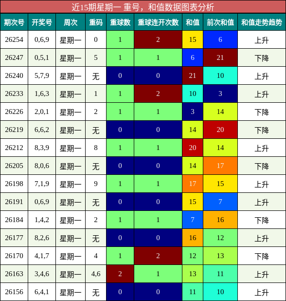 近15期星期一 重号，和值数据图表分析