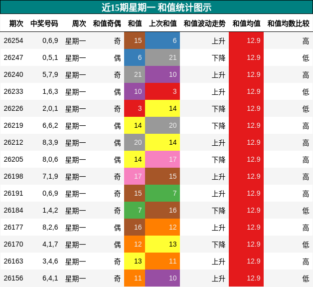 和值分析