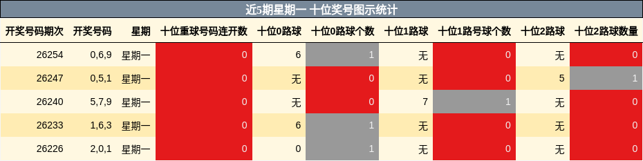 近5期星期一 十位奖号图示统计