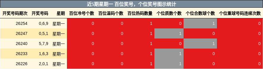 近5期星期一 百位奖号，个位奖号图示统计
