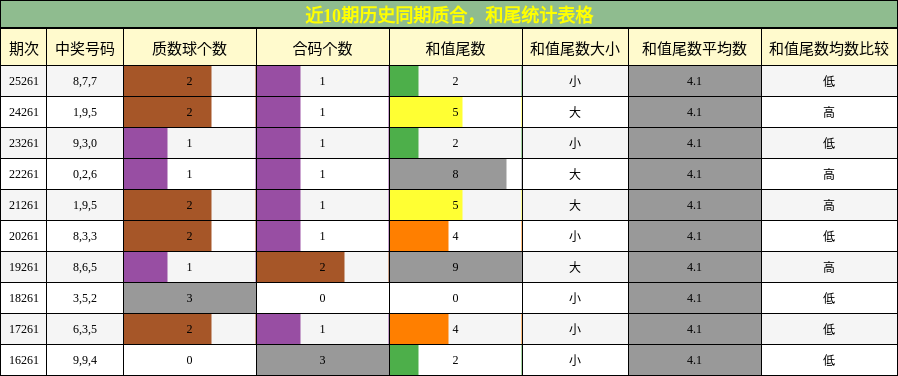 质合分析,和尾分析