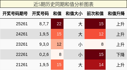 和值分析