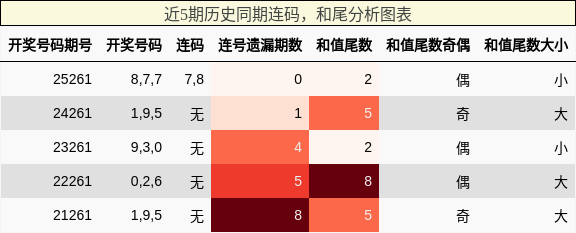 连码分析，和尾分析