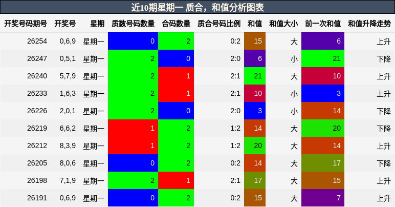 近10期星期一 质合，和值分析图表