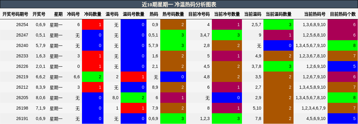 近10期星期一 冷温热码分析图表