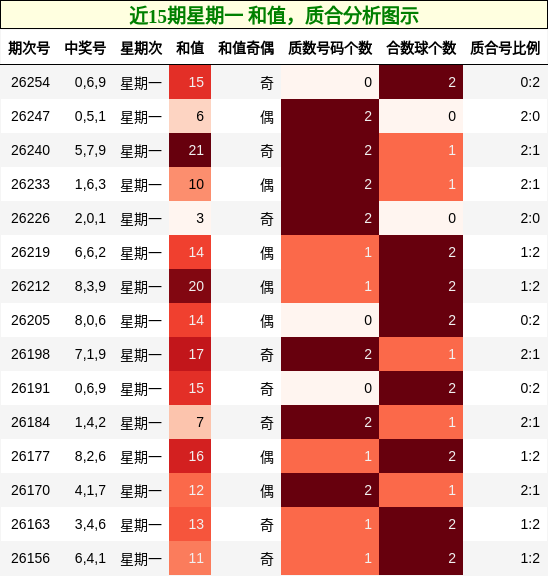 近15期星期一 和值,质合分析图示