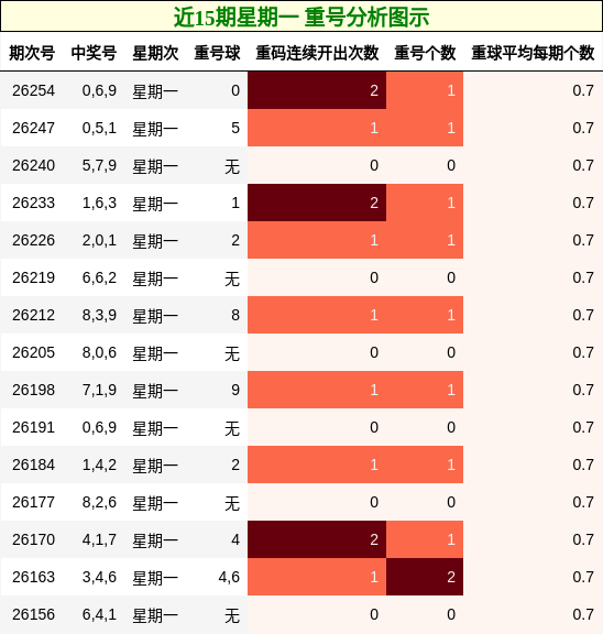 近15期星期一 重号分析图示
