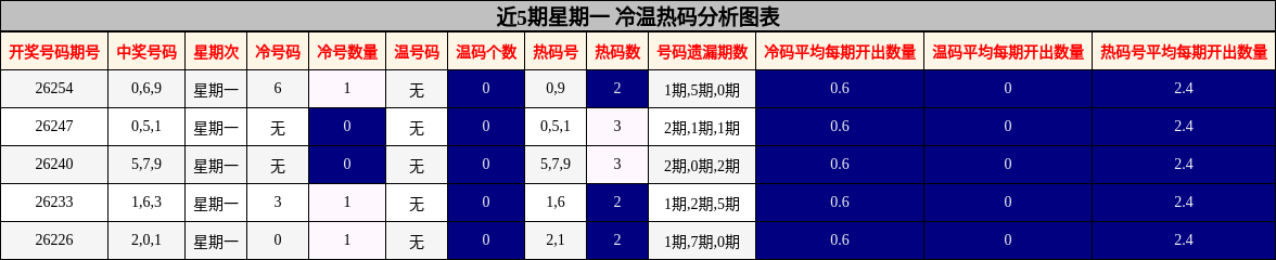 近5期星期一 冷温热码分析图表