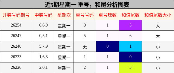 近5期星期一 重号,和尾分析图表
