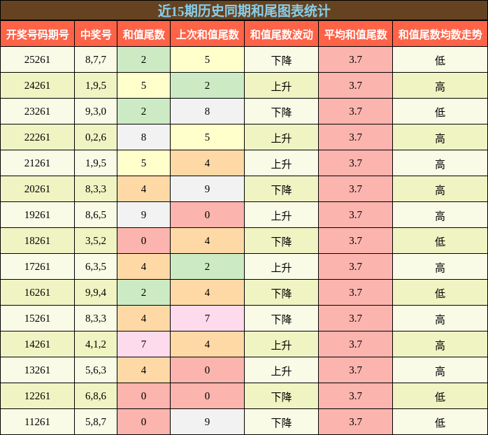 和尾分析