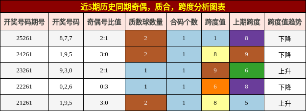 奇偶分析，质合分析，跨度分析