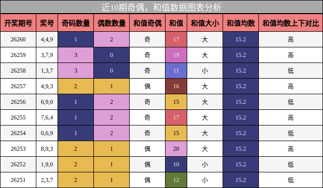 奇偶分析,和值分析