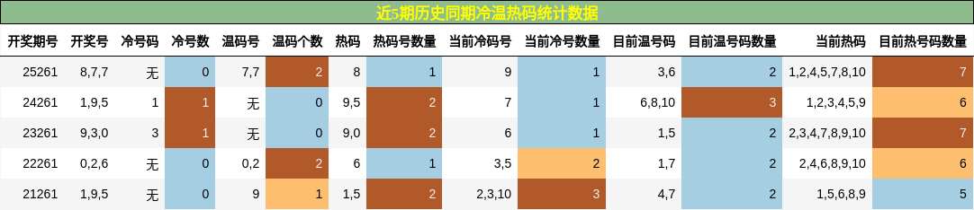 冷温热码分析