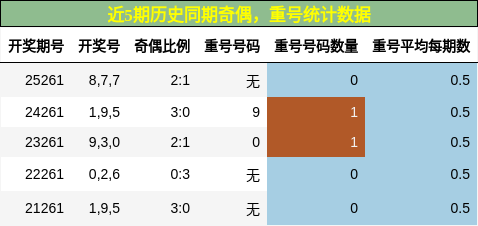 奇偶分析，重号分析