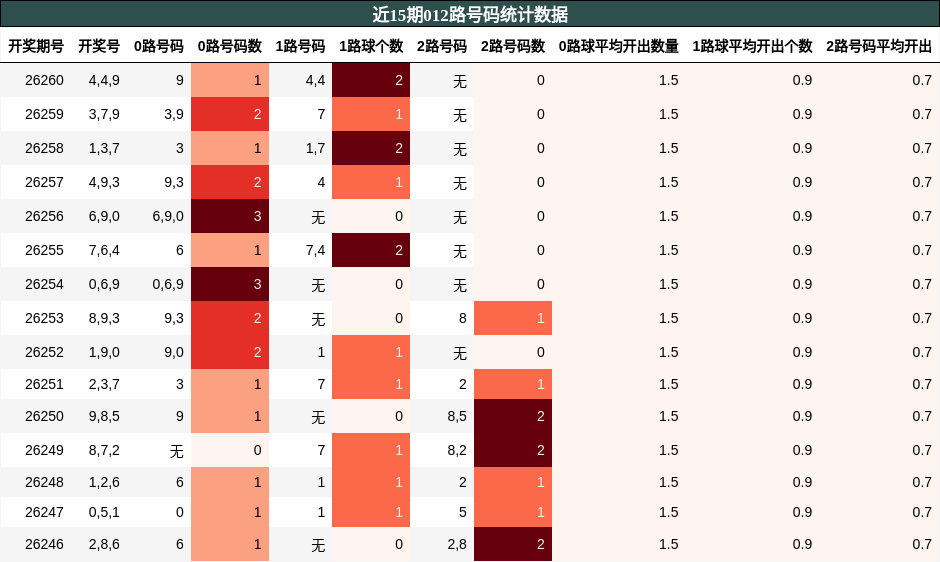 012路号码分析