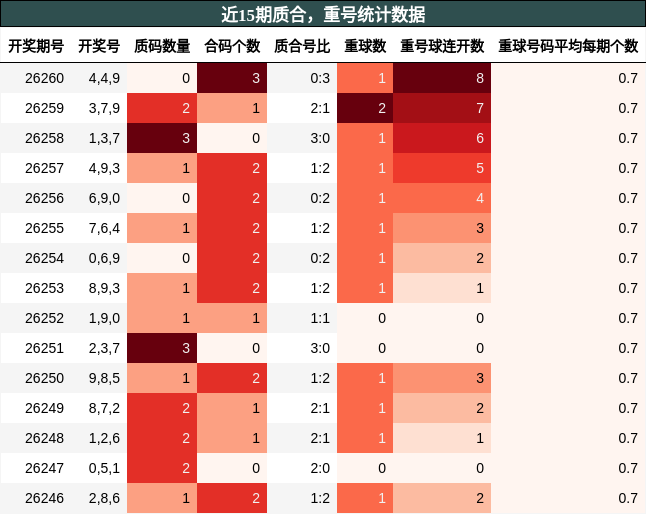 质合分析，重号分析