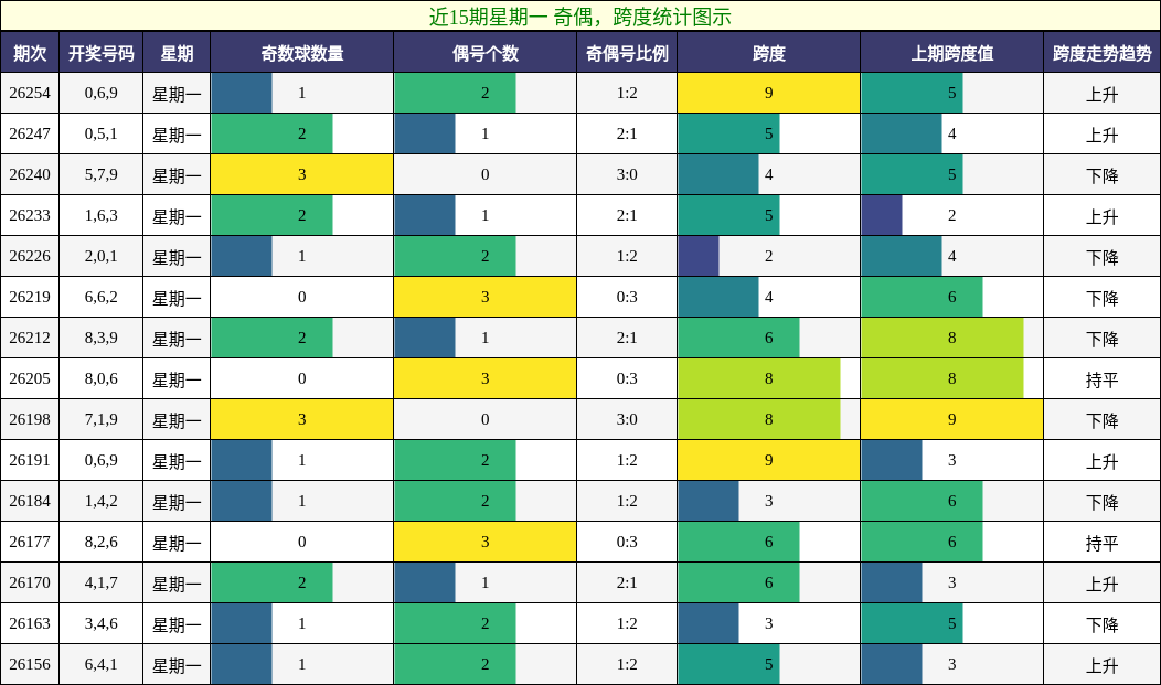 奇偶分析,跨度分析