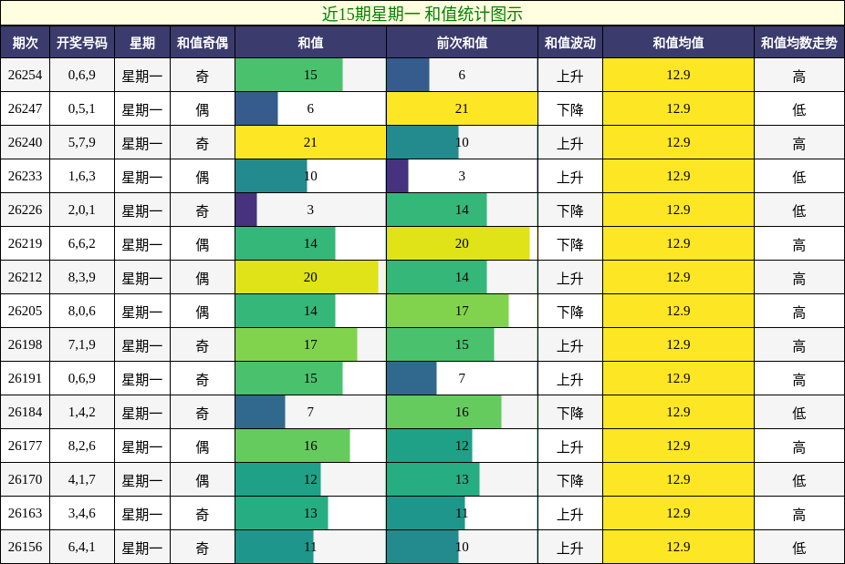 和值分析