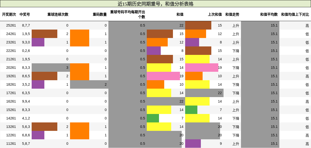 重号分析,和值分析