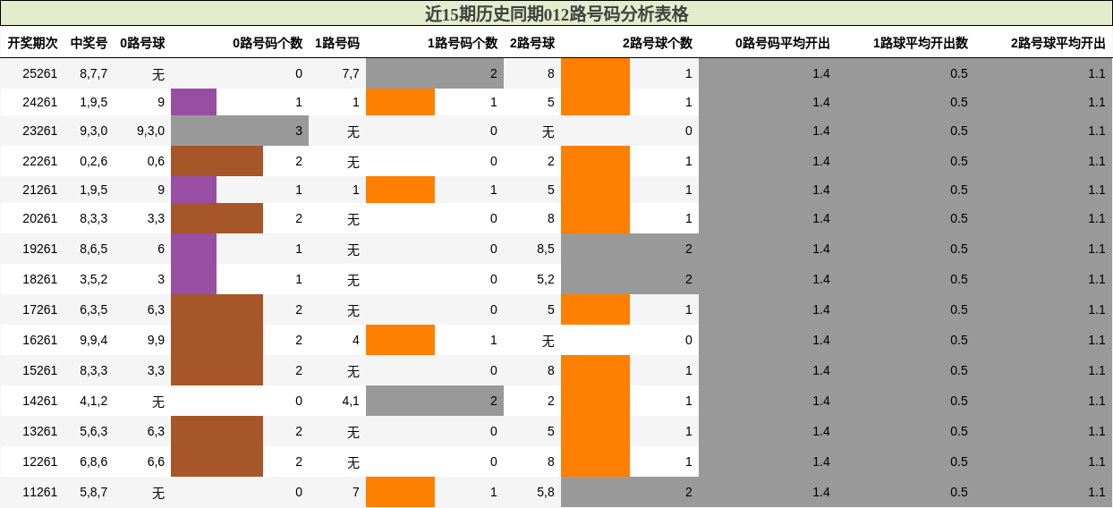 012路号码分析