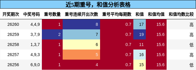 重号分析,和值分析