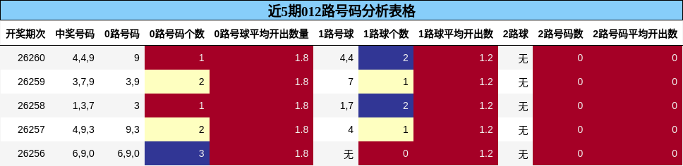 012路号码分析