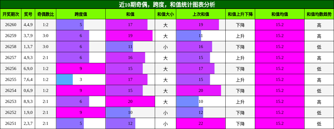 奇偶分析，跨度分析，和值分析