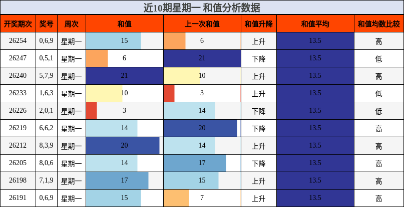 近10期星期一 和值分析数据