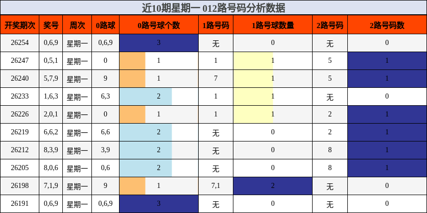 近10期星期一 012路号码分析数据