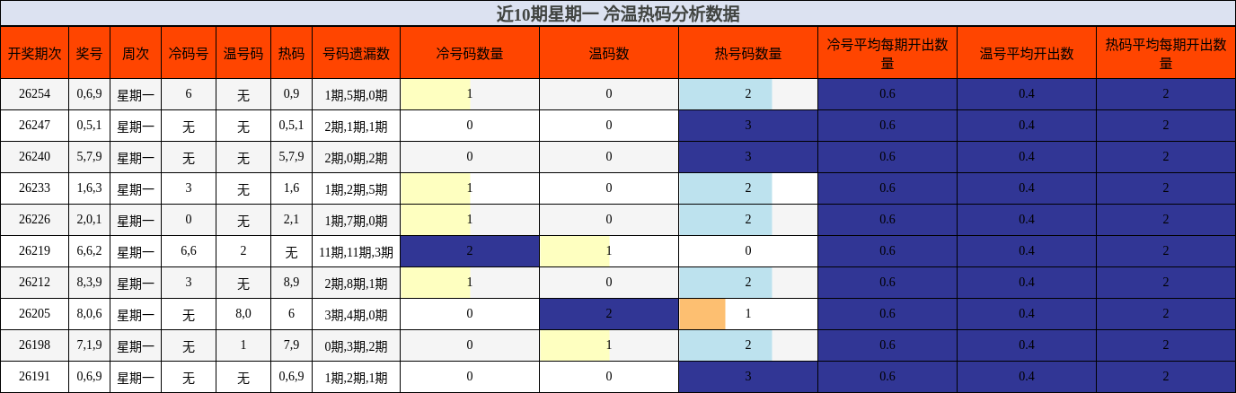 近10期星期一 冷温热码分析数据