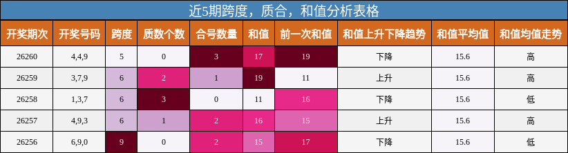 近5期跨度,质合,和值分析表格